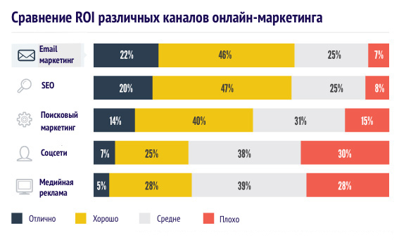 Оценка ROI для e-mail маркетинга